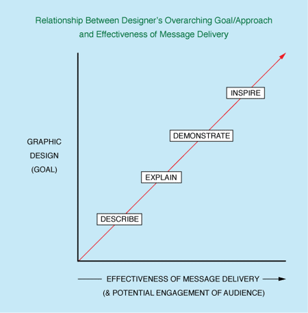 Graphic Design goals graph