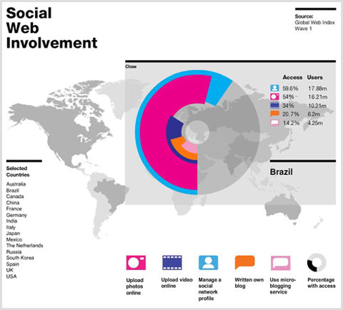 Social Web Involvement