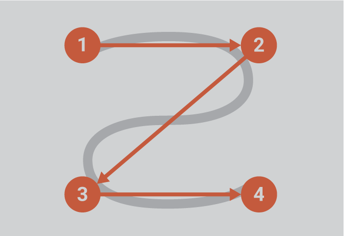 Z-shaped Scan Pattern